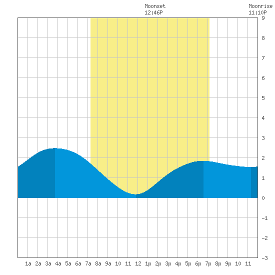 Cocohatchee River tide chart for Wednesday, October 4, 2023