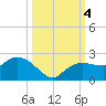 Cocohatchee River tide chart for Wednesday, October 4, 2023
