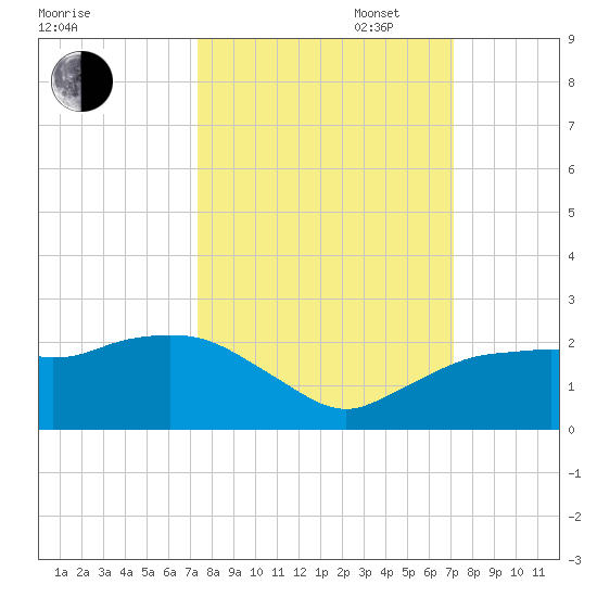 Cocohatchee River tide chart for Friday, October 6, 2023