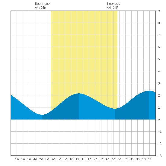 Cocohatchee River tide chart for Friday, November 10, 2023