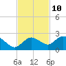 Cocohatchee River tide chart for Friday, November 10, 2023