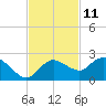 Cocohatchee River tide chart for Saturday, November 11, 2023