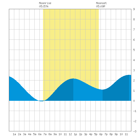 Cocohatchee River tide chart for Sunday, November 12, 2023