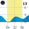Cocohatchee River tide chart for Monday, November 13, 2023