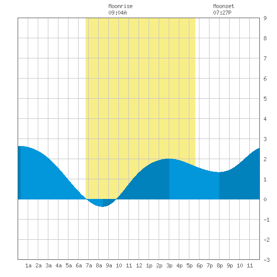 Cocohatchee River tide chart for Wednesday, November 15, 2023