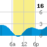 Cocohatchee River tide chart for Thursday, November 16, 2023