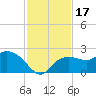 Cocohatchee River tide chart for Friday, November 17, 2023
