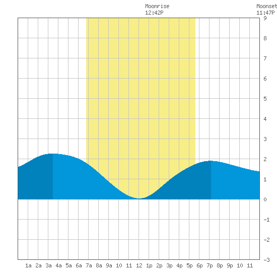 Cocohatchee River tide chart for Sunday, November 19, 2023