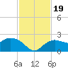 Cocohatchee River tide chart for Sunday, November 19, 2023