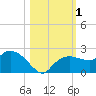 Cocohatchee River tide chart for Wednesday, November 1, 2023