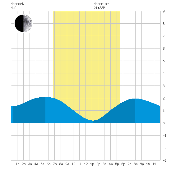 Cocohatchee River tide chart for Monday, November 20, 2023