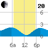 Cocohatchee River tide chart for Monday, November 20, 2023
