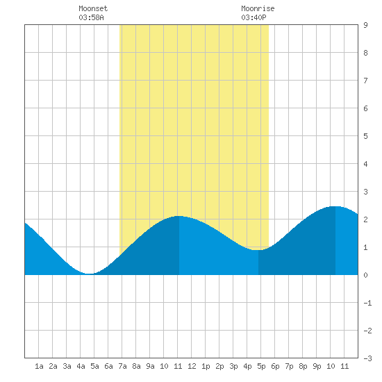 Cocohatchee River tide chart for Friday, November 24, 2023