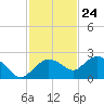 Cocohatchee River tide chart for Friday, November 24, 2023