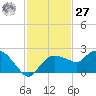 Cocohatchee River tide chart for Monday, November 27, 2023