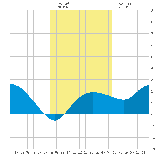 Cocohatchee River tide chart for Tuesday, November 28, 2023