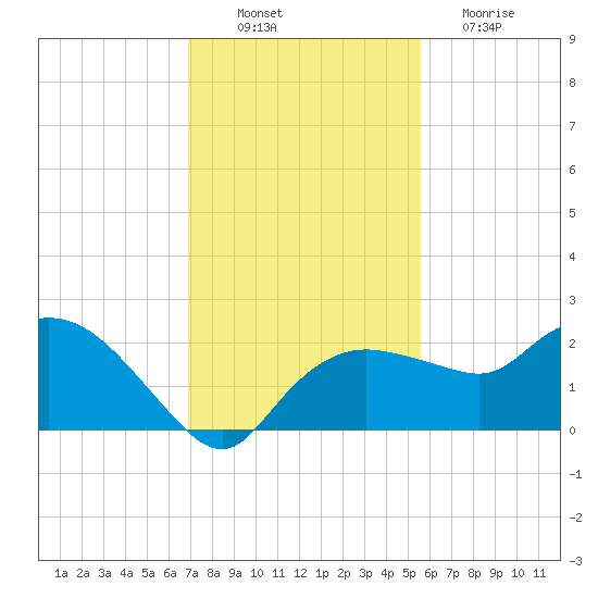 Cocohatchee River tide chart for Wednesday, November 29, 2023