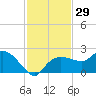 Cocohatchee River tide chart for Wednesday, November 29, 2023