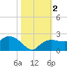 Cocohatchee River tide chart for Thursday, November 2, 2023