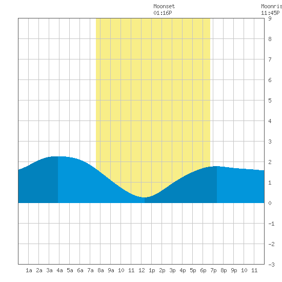 Cocohatchee River tide chart for Friday, November 3, 2023