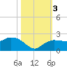 Cocohatchee River tide chart for Friday, November 3, 2023