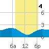 Cocohatchee River tide chart for Saturday, November 4, 2023