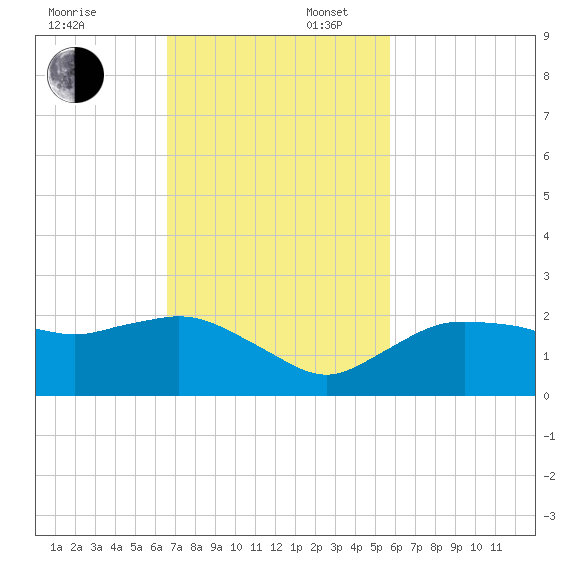 Cocohatchee River tide chart for Sunday, November 5, 2023