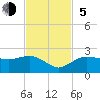 Cocohatchee River tide chart for Sunday, November 5, 2023