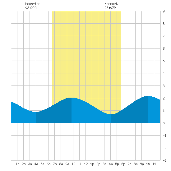 Cocohatchee River tide chart for Wednesday, November 8, 2023