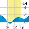 Cocohatchee River tide chart for Thursday, December 14, 2023