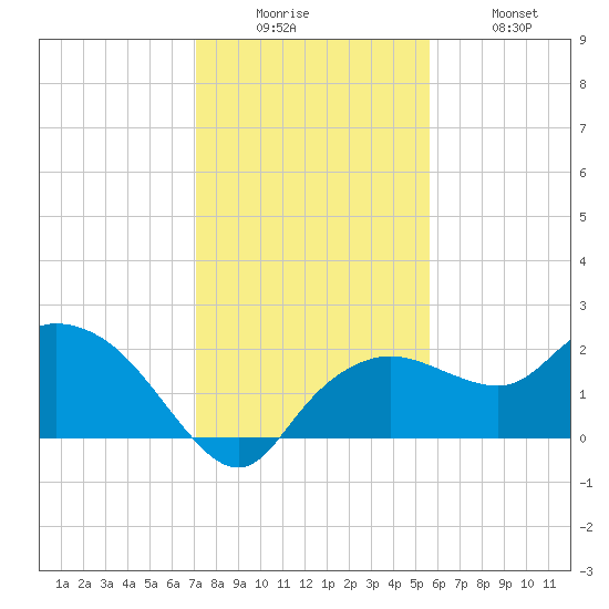 Cocohatchee River tide chart for Friday, December 15, 2023
