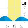 Cocohatchee River tide chart for Monday, December 18, 2023