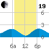 Cocohatchee River tide chart for Tuesday, December 19, 2023