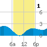 Cocohatchee River tide chart for Friday, December 1, 2023