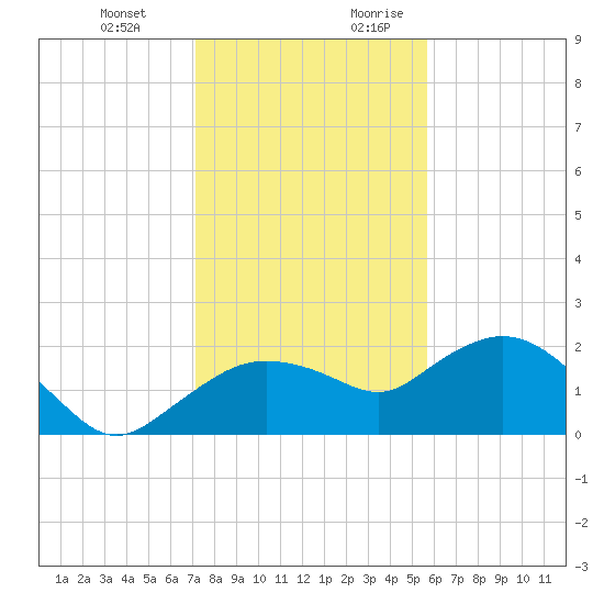 Cocohatchee River tide chart for Friday, December 22, 2023