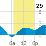 Cocohatchee River tide chart for Monday, December 25, 2023