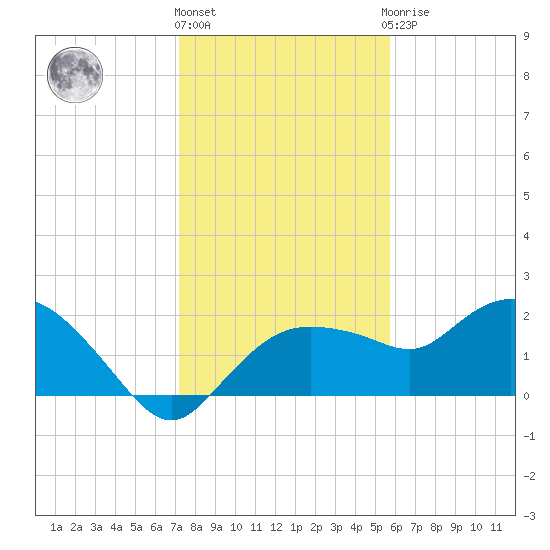 Cocohatchee River tide chart for Tuesday, December 26, 2023