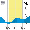 Cocohatchee River tide chart for Tuesday, December 26, 2023