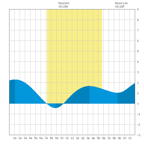 Cocohatchee River tide chart for Friday, December 29, 2023