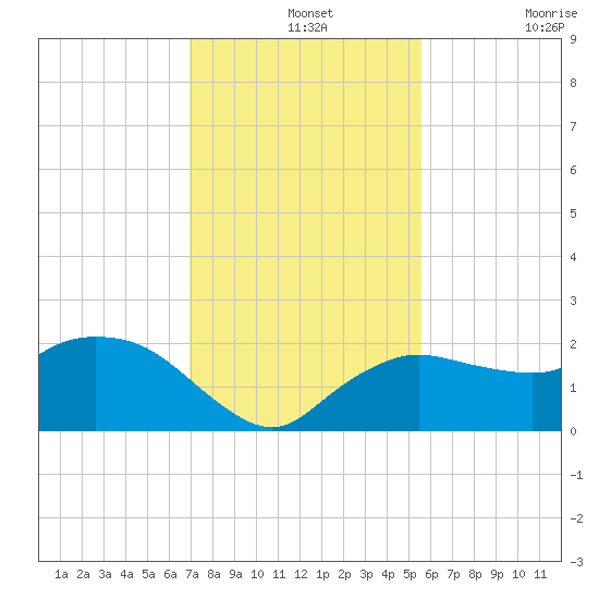 Cocohatchee River tide chart for Saturday, December 2, 2023