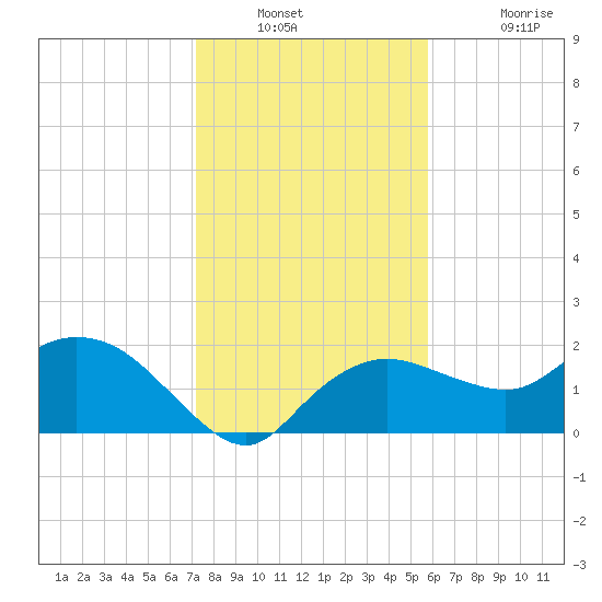 Cocohatchee River tide chart for Saturday, December 30, 2023