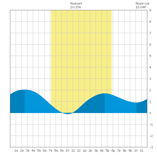 Cocohatchee River tide chart for Sunday, December 31, 2023