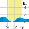 Cocohatchee River tide chart for Sunday, December 31, 2023