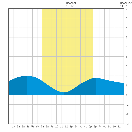 Cocohatchee River tide chart for Sunday, December 3, 2023