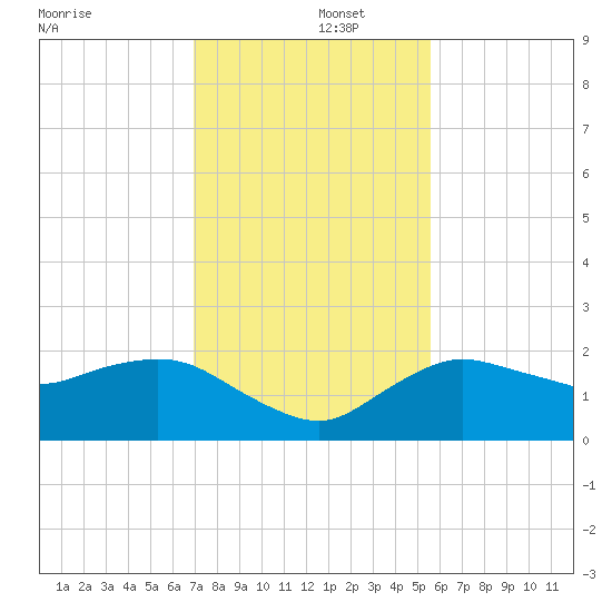 Cocohatchee River tide chart for Monday, December 4, 2023