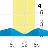 Cocohatchee River tide chart for Monday, December 4, 2023
