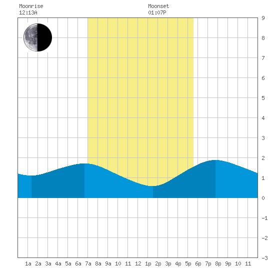 Cocohatchee River tide chart for Tuesday, December 5, 2023