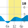 Cocohatchee River tide chart for Wednesday, January 10, 2024