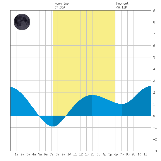 Cocohatchee River tide chart for Thursday, January 11, 2024