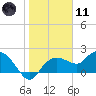 Cocohatchee River tide chart for Thursday, January 11, 2024